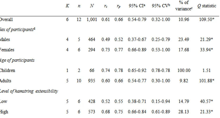 Table 2. Results of the meta-analysis for the criterion-related validity correlation coefficients of the toe-touch test for estimating hamstring extensibility  