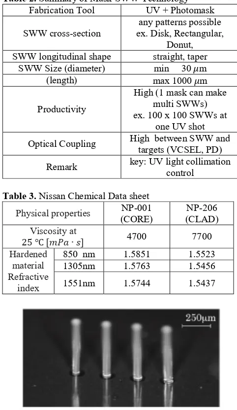 Table 2. Summary of Mask-SWW Technology 