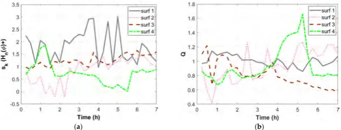 Figure 11.Figure 11. Statistical variation of surf 1, surf 2 and surf 3 and surf 4 ( Statistical variation of surf 1, surf 2 and surf 3 and surf 4 (a) sk (Ha) skn(φ (H)+) and (b) Q