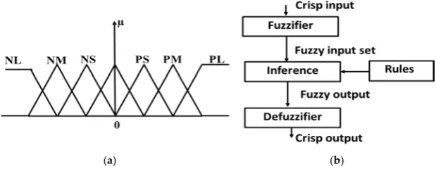 Figure 5. (M = Medium, S = Small, NL = Negative Large, NM = Negative Medium, NS =Negative Small, (Figure 5.a) Membership Functions for different classes (N = Negative, P = Positive, L = Large,  M = Medium, S = Small, NL = Negative Large, NM = Negative Medi