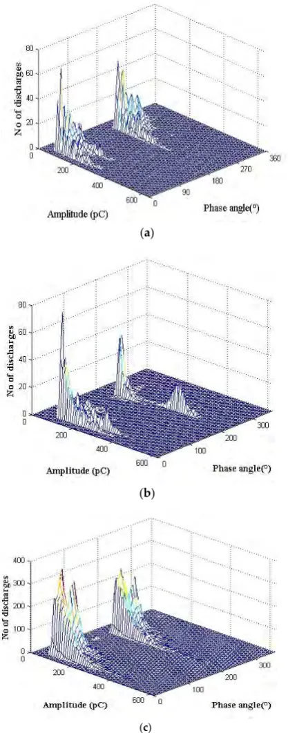 Figure 7.Figure 7. Sample PRPD pattern for: ( Sample PRPD pattern for: (aa) void 1; () void 1; (bb) void 2; and () void 2; and (c) void 3