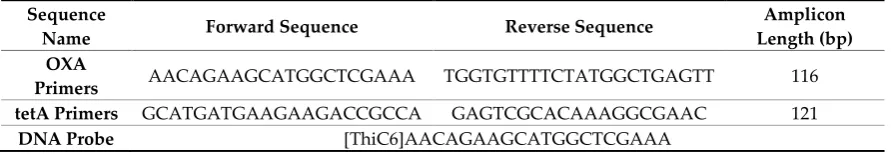 Table 1. DNA primer and probe sequences used in this work. 