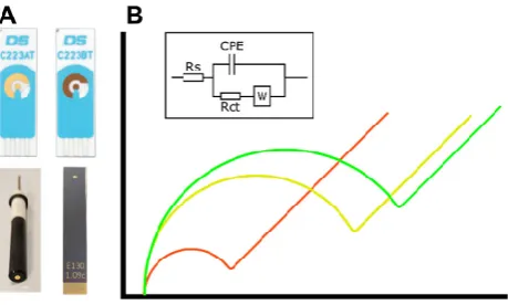 Figure 1. (A) Images of electrodes used in these experiments. From top left to bottom right; AT screen-printed electrode, BT screen-printed electrode, polycrystalline gold electrode, thin-film gold electrode