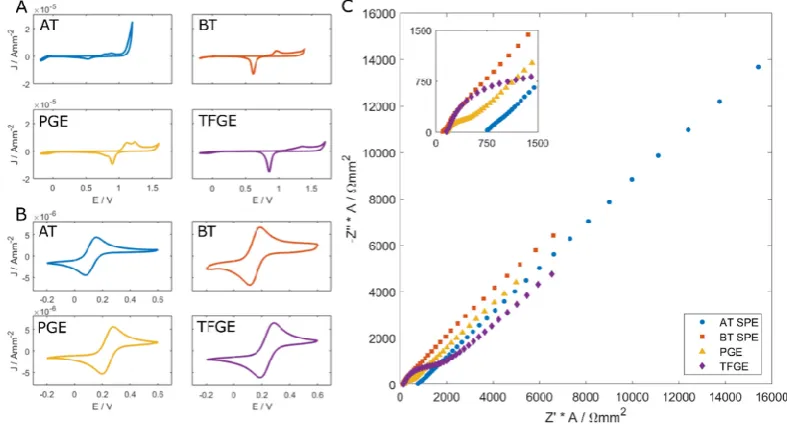 Figure 2(A) Characterisation of clean polycrystalline gold electrode (PGE), thin-film gold electrode (TFGE) and clean AT and BT screen-printed electrodes (SPE)