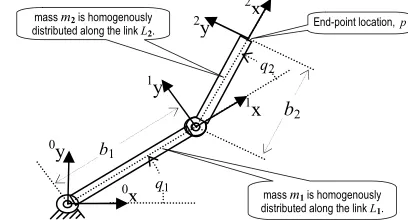 Fig. 2.   Parameters of the simulated manipulator with 2-revolute joints.  