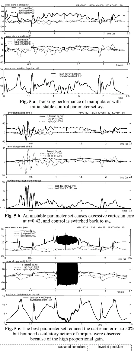 Fig. 5 a. Tracking performance of manipulator with  initial stable control parameter set ws