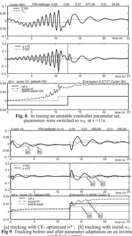 Fig. 810 15 20ws  at  parameters were switched to 5 .  In testing an unstable controller parameter set,  t =11s