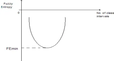 Figure 8: Fuzzy entropy as a measure of error After a particular value of class interval, FE will start to 