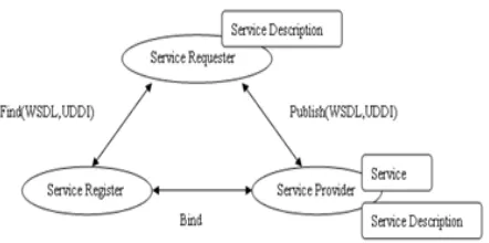 Figure 1: Web Service Architecture adopted from  (Liu & Yuefan, 2009 ) 