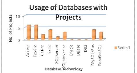 Figure 3: Frequently used Database at IHI 