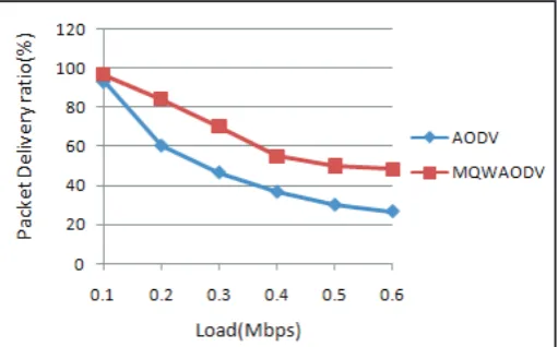 Fig. 5: Average Delivery Ratio