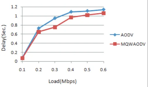 Fig. 7shows that end to end throughput using MQWAODV has almost no negative impact despite of the fact that number of overheads is largely reduced