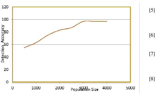 Fig 3. Effects of GA Population Size on Execution Time 