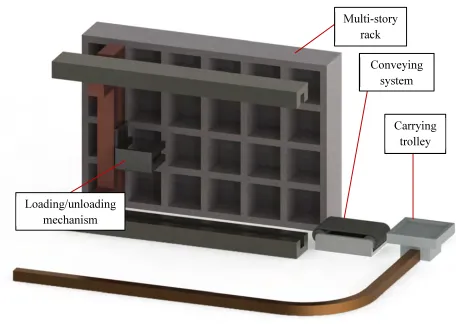 Figure 2.2: Illustration of AS/RS system 