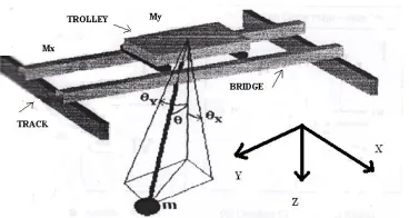 Figure 1  Conversion model of Mechanic – Electro State variables of the equation are: 