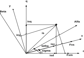 Figure 3 Rotor reference frame of synchronous motor 
