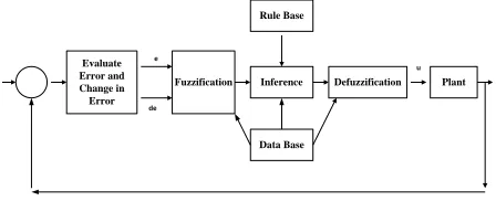Figure 4 Vector Control Structure of the Synchronous Motor Drive 