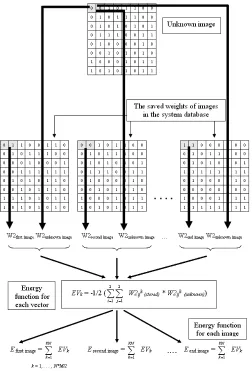 Fig. 6. Operation of identification the nearest image by energy  function. 