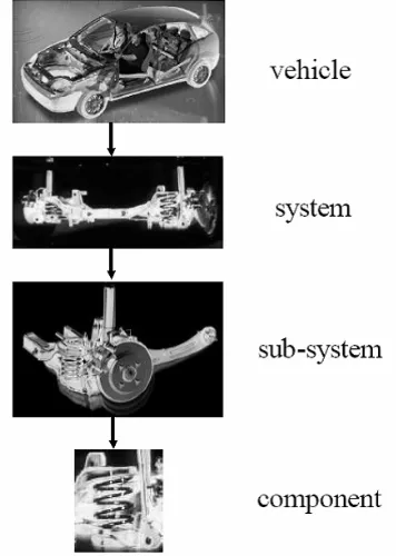 Figure 1 Cascading analysis of an automotive vehicle [11]  
