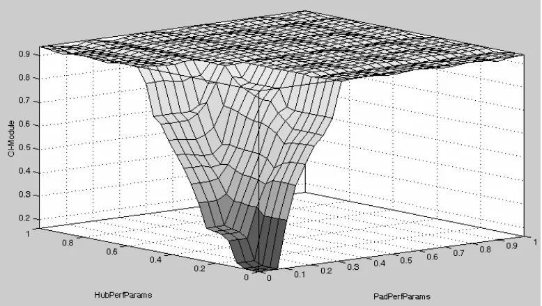 Figure 5 Effect of the membership function optimisation 