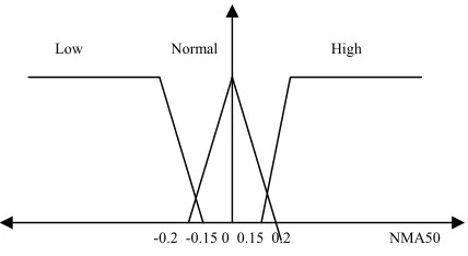 Table 2.Fuzzy Variables 