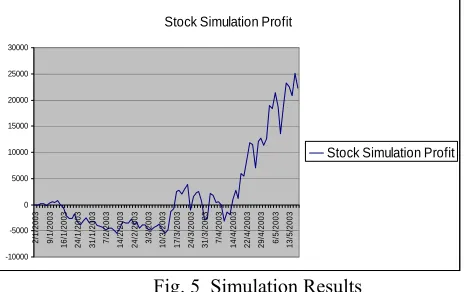 Fig. 5  Simulation Results 