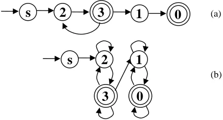Figure 1  The models generated by other DFA induction and our algorithm. 