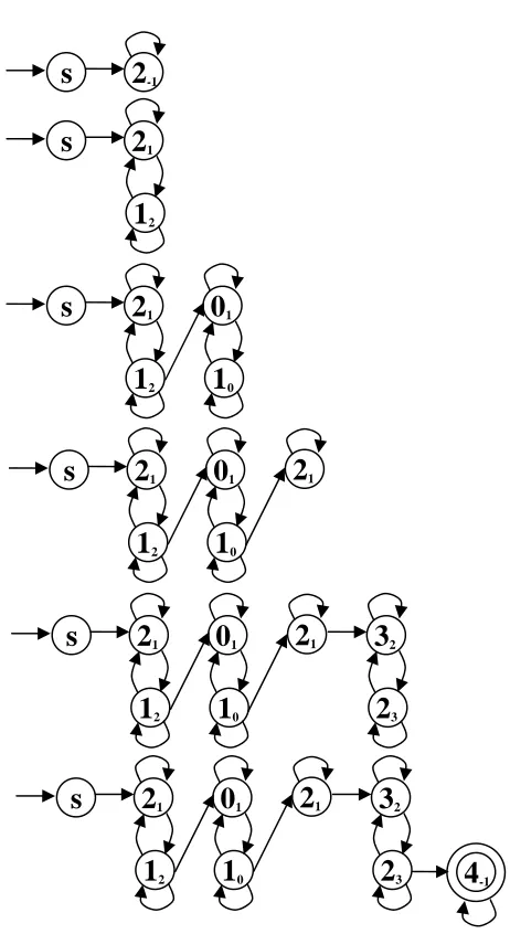 Figure 7  An example of DFA generated from positive training. 