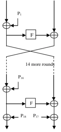 Fig 1 : Process of Blowfish algorithm. 