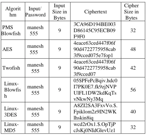 Fig 2: The Structure of PMS 3.1 General Steps of Password Management 
