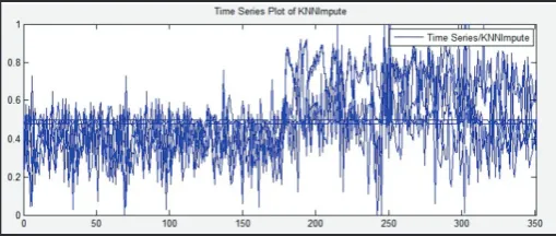 Fig. 2: Time Series Plot of KNN Impute 