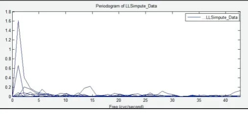 Fig. 6: Time Series Plot of LLSImpute Data