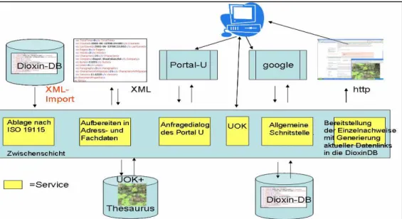 Figure 1: Simplified schematic of the UOK Web Service interfaces to the metadata   of the Dioxins Database 