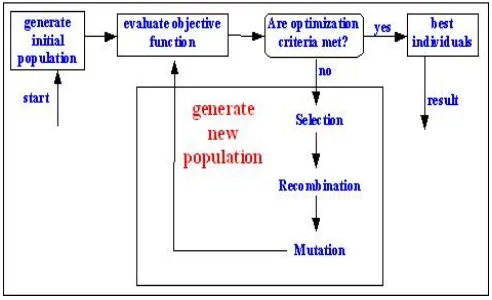 Fig. 1 Structure of simple Genetic algorithm 