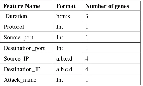 Table 1. Chromosome Representation for Rule 