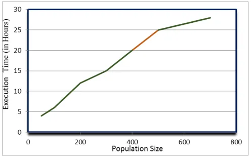 Fig 3. Effects of GA Population Size on Execution Time 