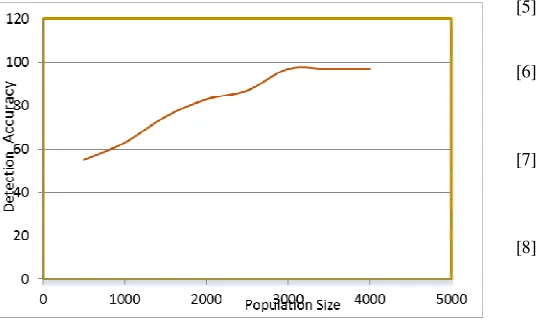 Fig 4. Effects of Population on Detection Accuracy 