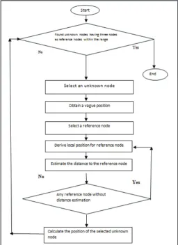 Fig. 1: Showing Localization Process