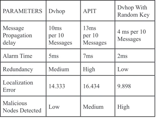 Table 1: Showing the Comparison of Different Algorithms Used to Detect NCA