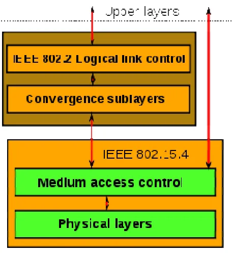 Fig 2  IEEE 802.15.4  vs ZigBee protocol Layers 