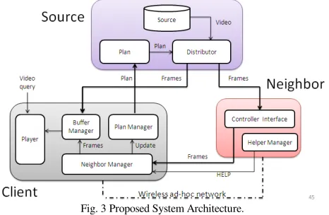 Fig. 3 Proposed System Architecture. 