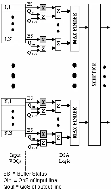 Figure 4. DSA Scheduler Architecture  