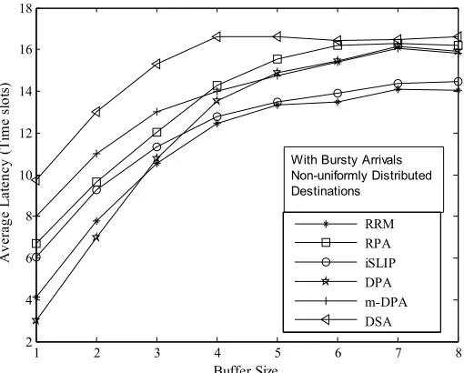 Figure 12. Average latency v/s buffer size in 8x8 switch 