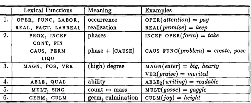 Table 1: Examples of lexical functions used for the description of collocations 