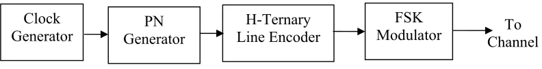 Fig.1   Place of line coding in the communication system 