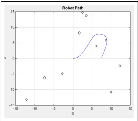 Figure 2. An example of robot’s movement to achieve furthestpossible distance in between two consecutive time intervals