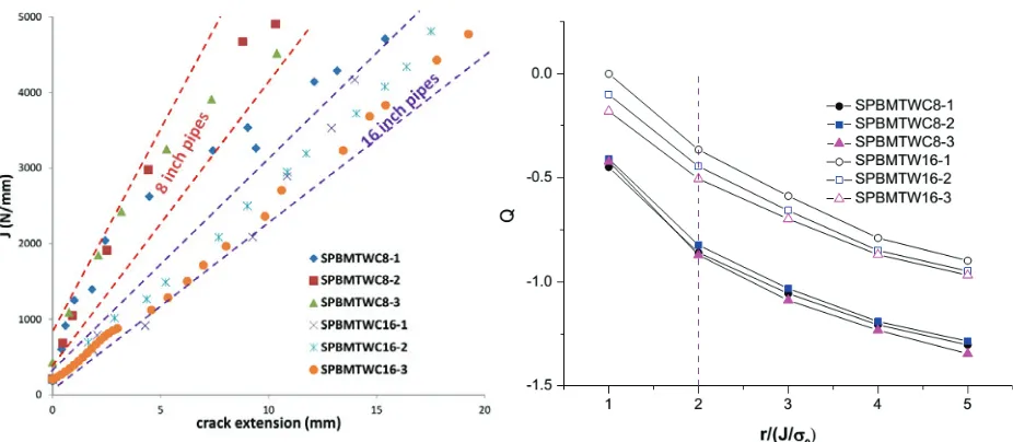 Fig. 12.  Variation of Stress triaxiality parameter, Q on remaining ligament 