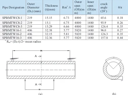 Table 1: Dimensions of pipes with circumferential cracks. 
