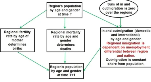 Figure 11.  Change of population in the CGE models.  