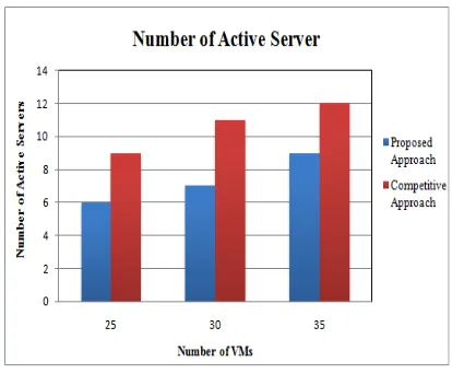Figure 2: Number of Active Servers 